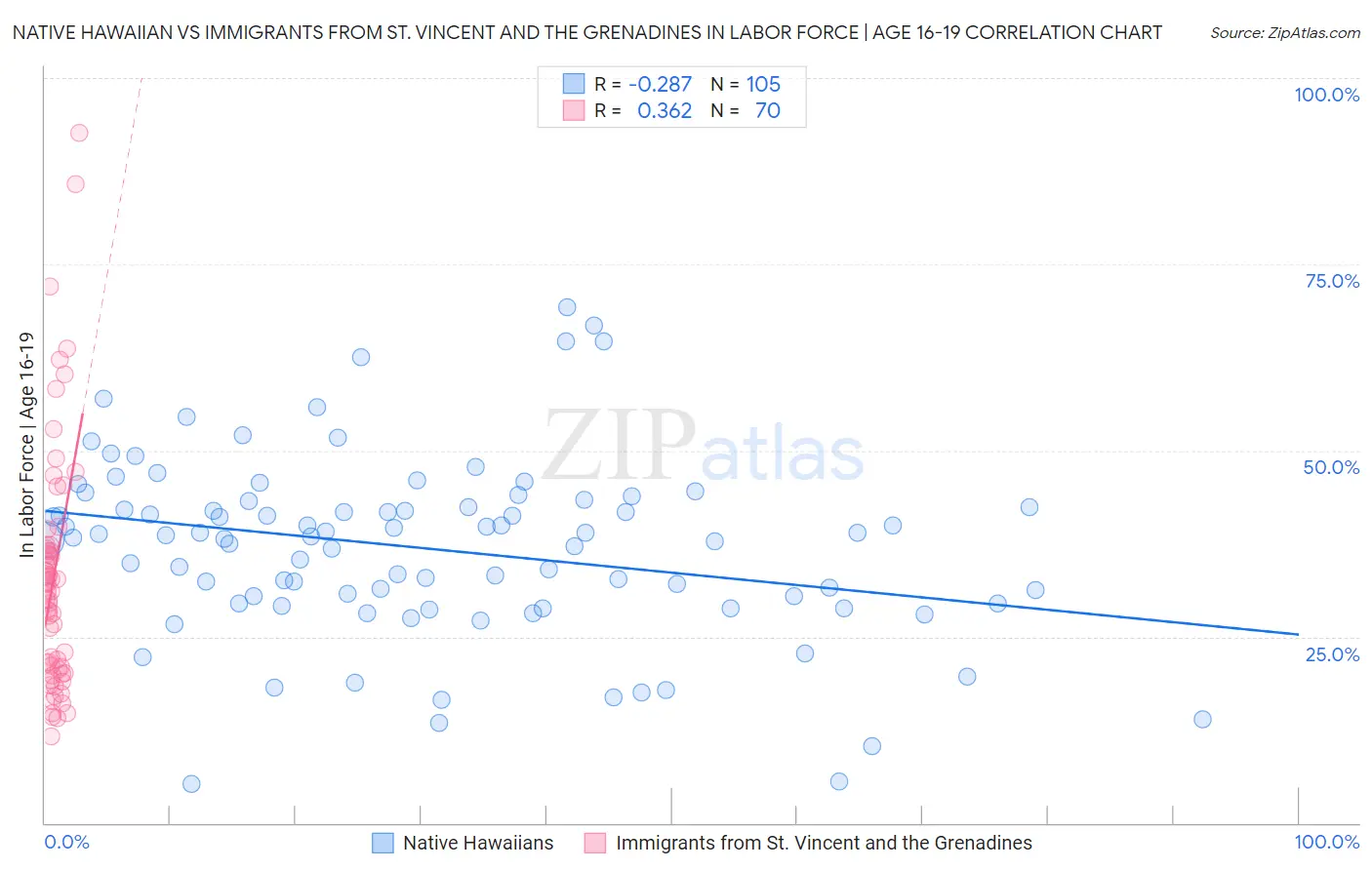 Native Hawaiian vs Immigrants from St. Vincent and the Grenadines In Labor Force | Age 16-19