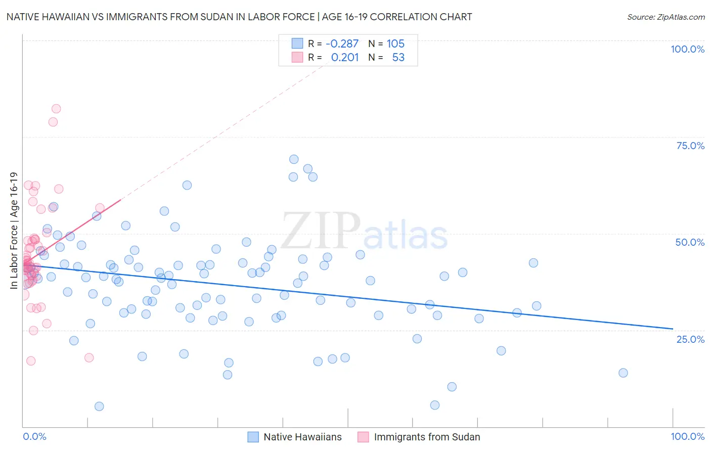 Native Hawaiian vs Immigrants from Sudan In Labor Force | Age 16-19