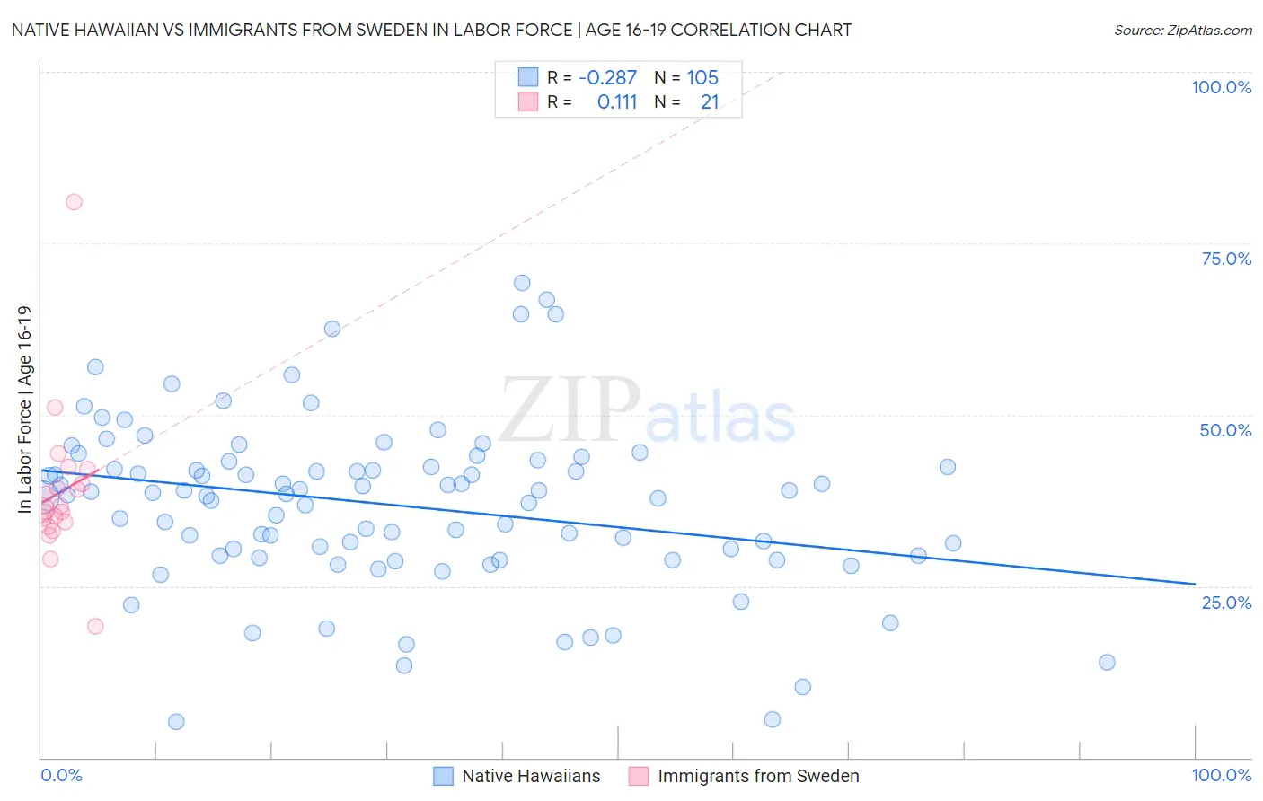 Native Hawaiian vs Immigrants from Sweden In Labor Force | Age 16-19