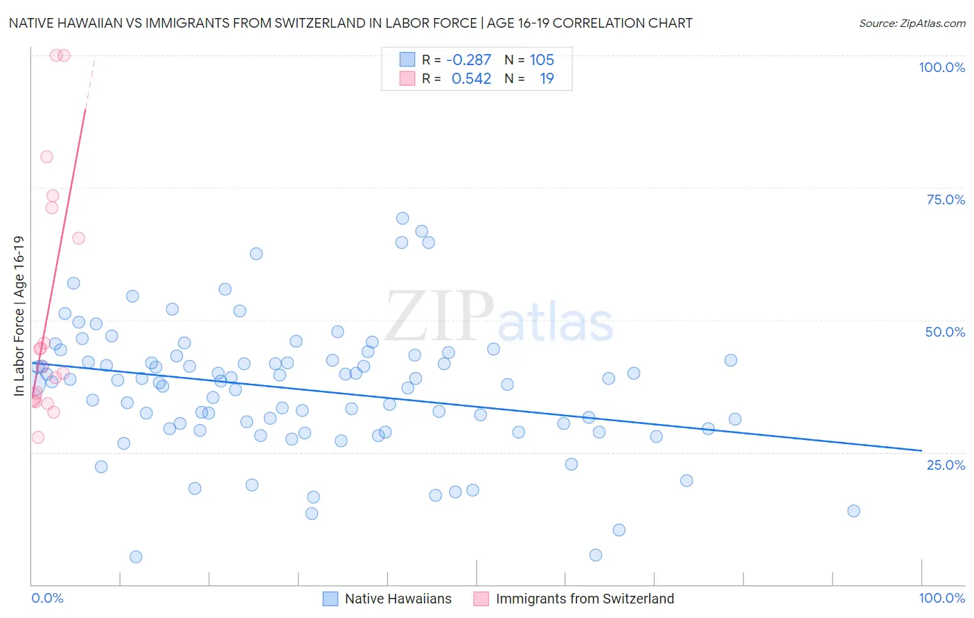 Native Hawaiian vs Immigrants from Switzerland In Labor Force | Age 16-19
