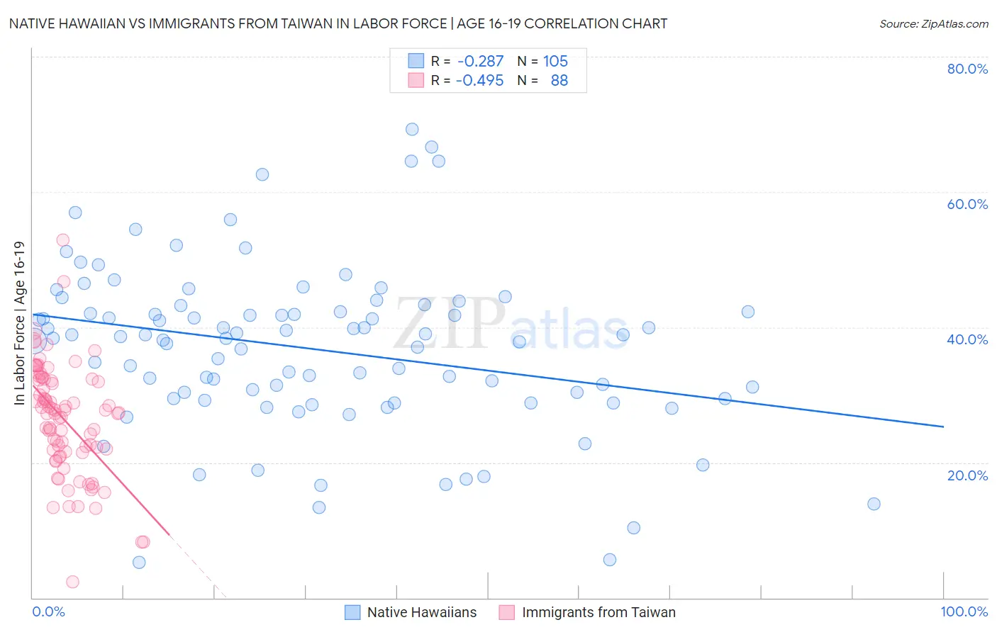 Native Hawaiian vs Immigrants from Taiwan In Labor Force | Age 16-19