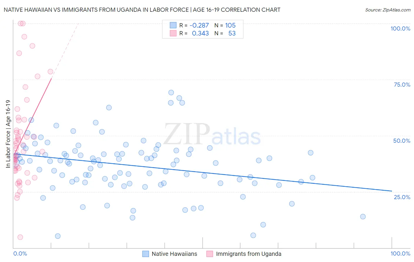 Native Hawaiian vs Immigrants from Uganda In Labor Force | Age 16-19