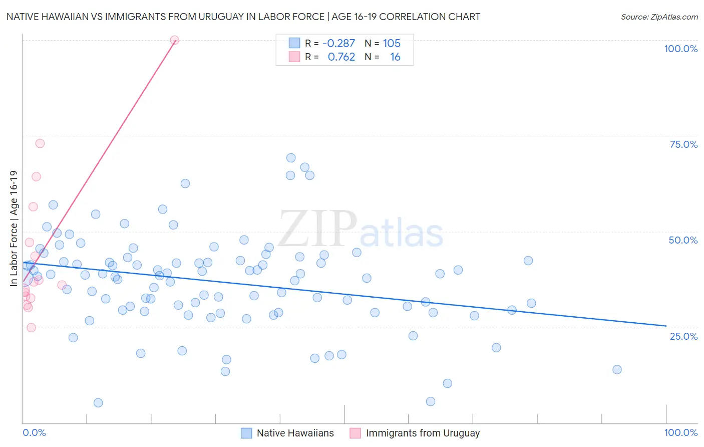 Native Hawaiian vs Immigrants from Uruguay In Labor Force | Age 16-19