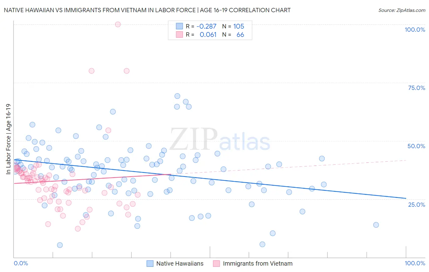 Native Hawaiian vs Immigrants from Vietnam In Labor Force | Age 16-19