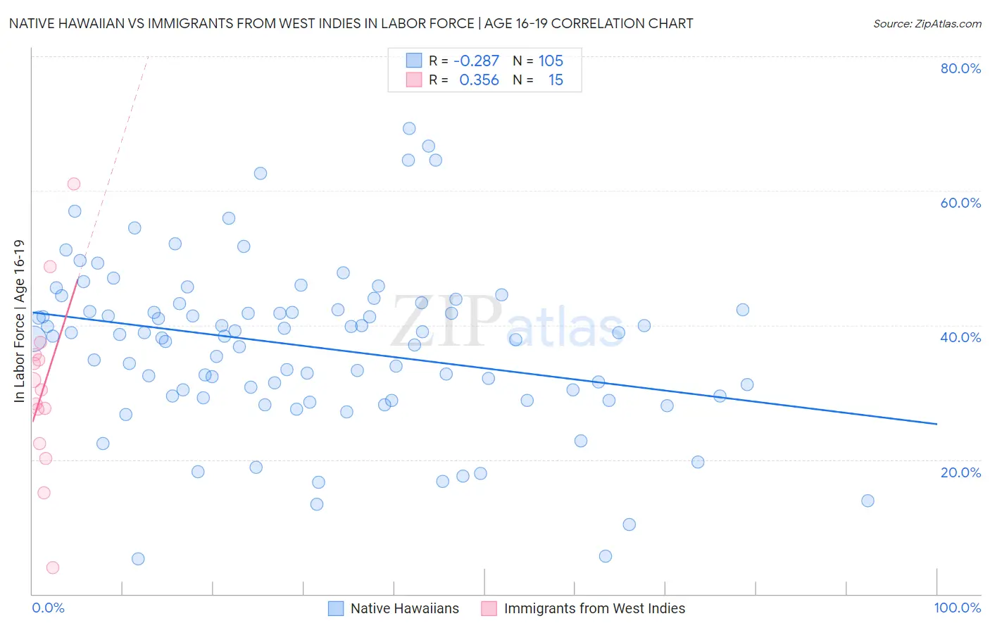 Native Hawaiian vs Immigrants from West Indies In Labor Force | Age 16-19