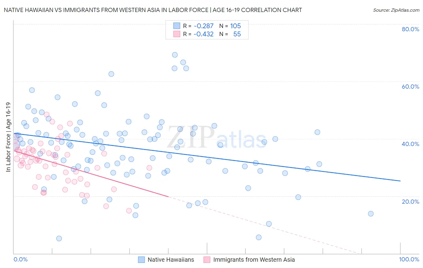 Native Hawaiian vs Immigrants from Western Asia In Labor Force | Age 16-19