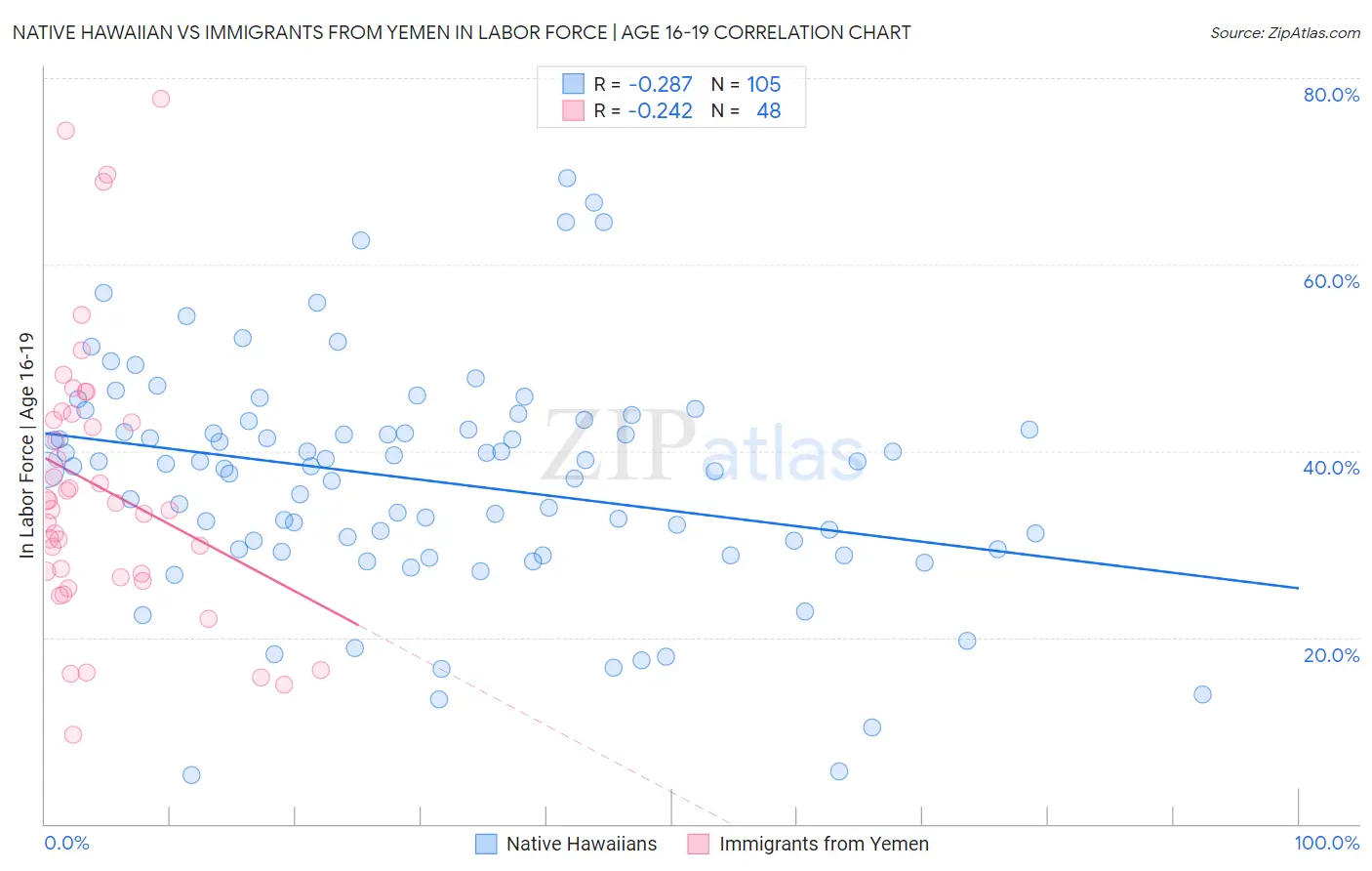Native Hawaiian vs Immigrants from Yemen In Labor Force | Age 16-19