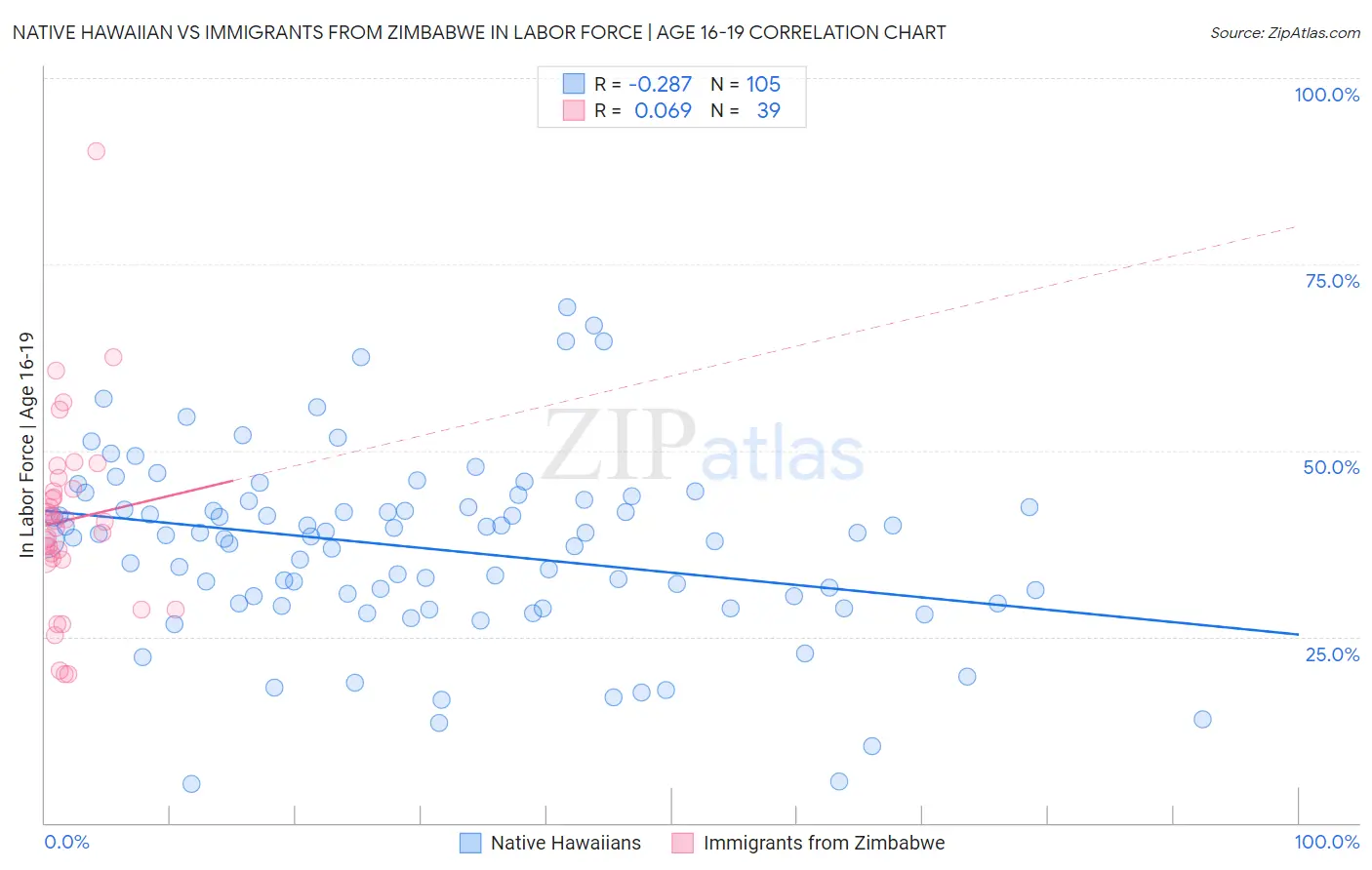 Native Hawaiian vs Immigrants from Zimbabwe In Labor Force | Age 16-19