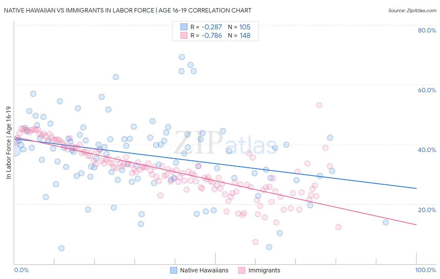 Native Hawaiian vs Immigrants In Labor Force | Age 16-19