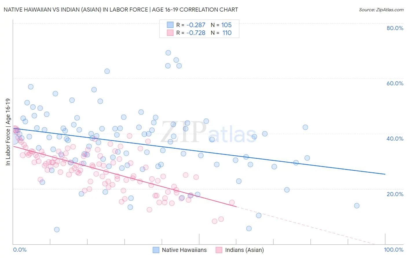 Native Hawaiian vs Indian (Asian) In Labor Force | Age 16-19