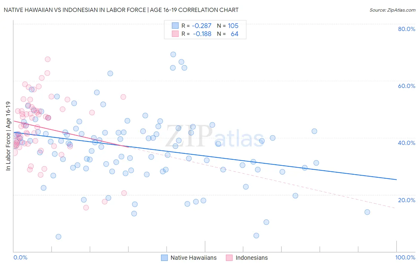 Native Hawaiian vs Indonesian In Labor Force | Age 16-19