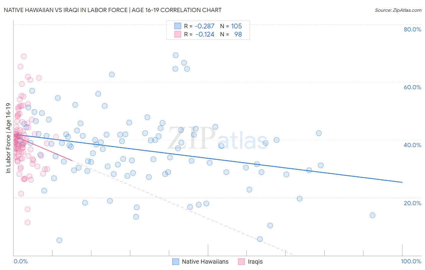 Native Hawaiian vs Iraqi In Labor Force | Age 16-19