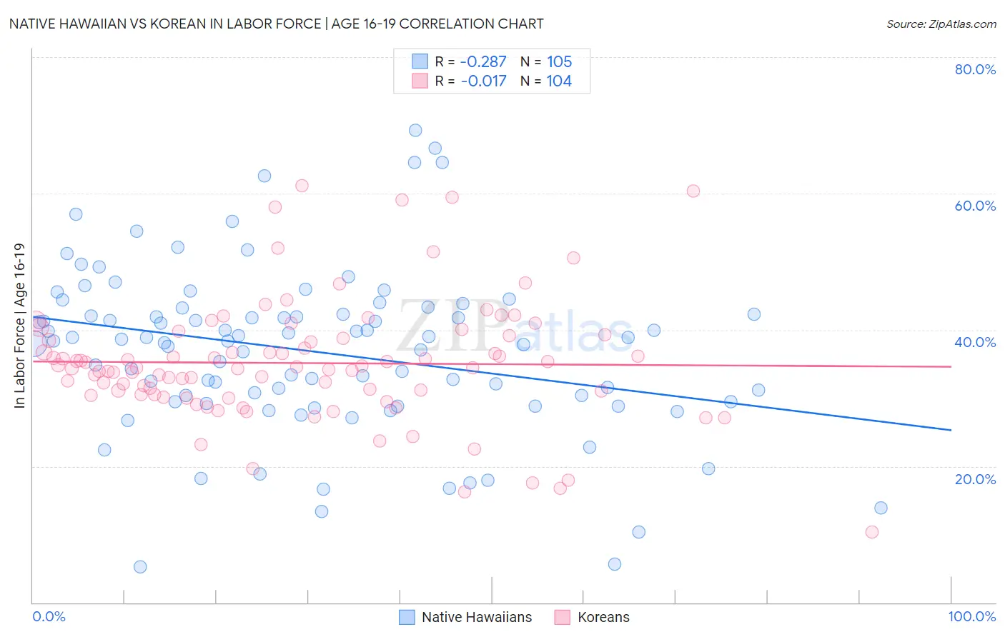 Native Hawaiian vs Korean In Labor Force | Age 16-19