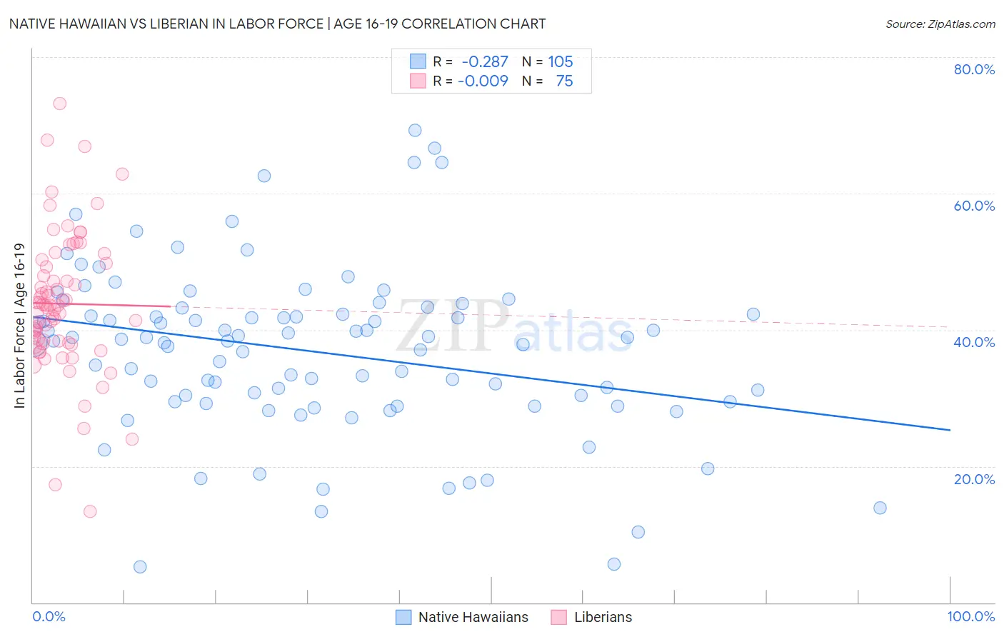 Native Hawaiian vs Liberian In Labor Force | Age 16-19