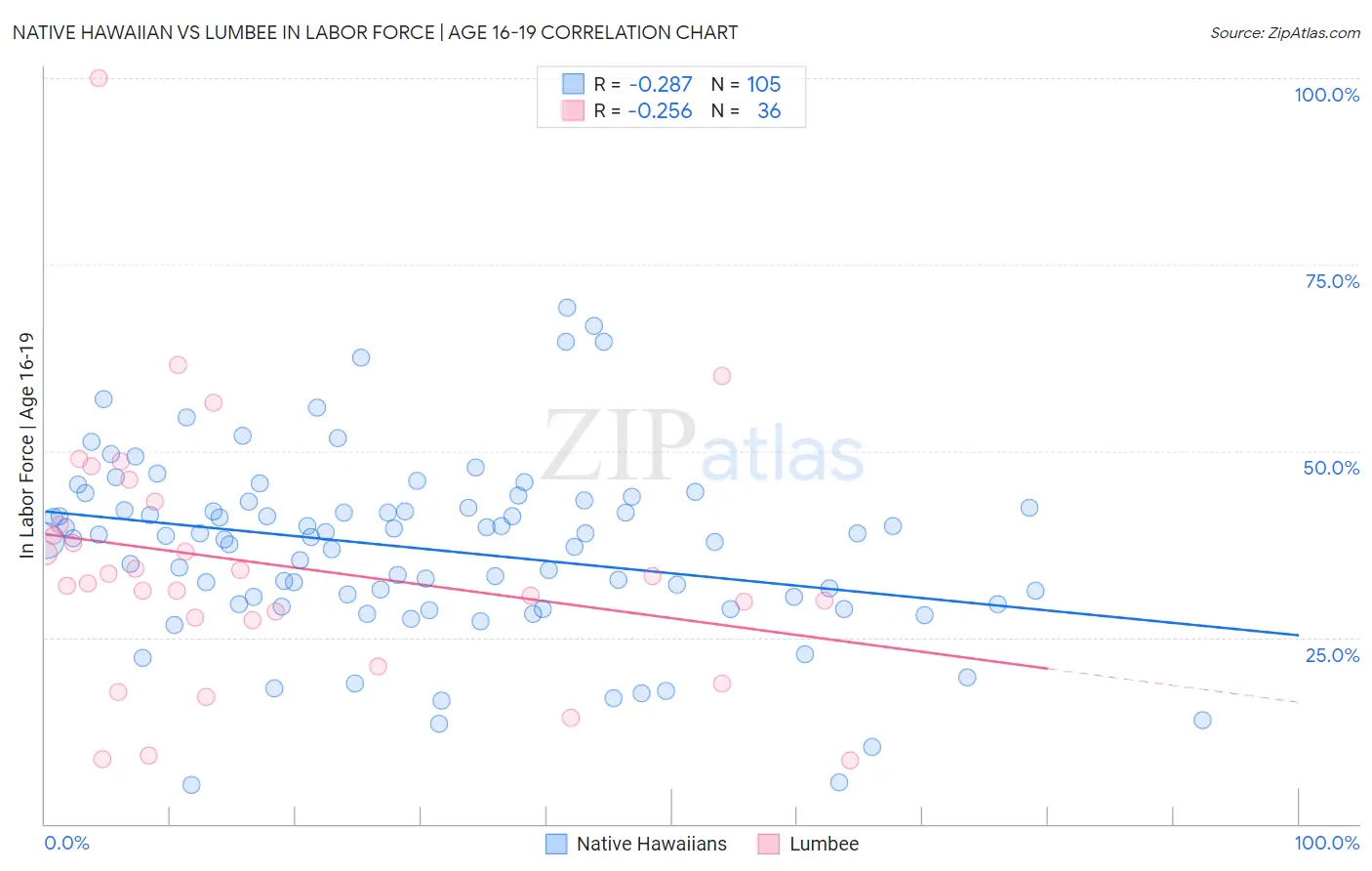 Native Hawaiian vs Lumbee In Labor Force | Age 16-19