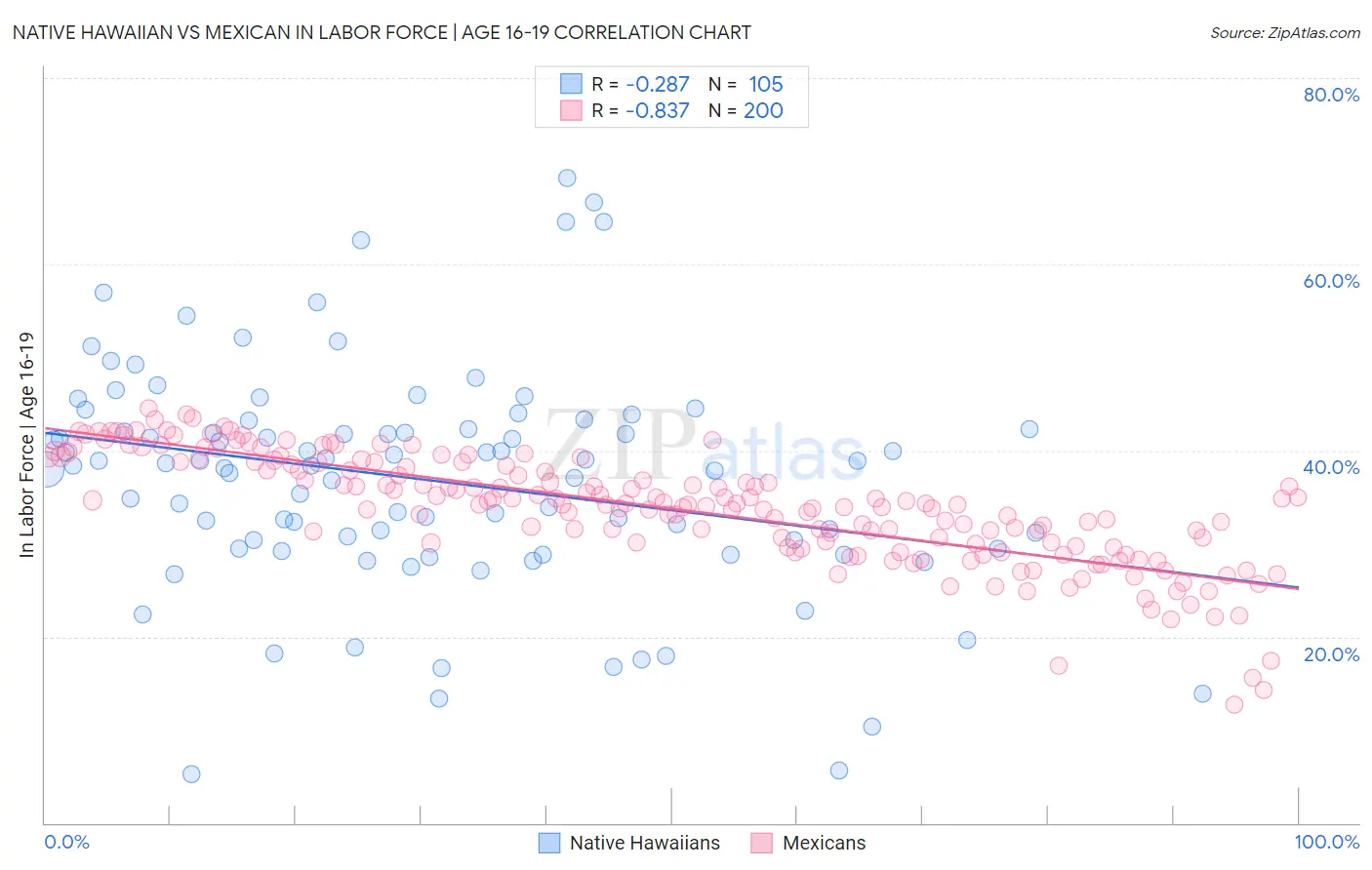 Native Hawaiian vs Mexican In Labor Force | Age 16-19