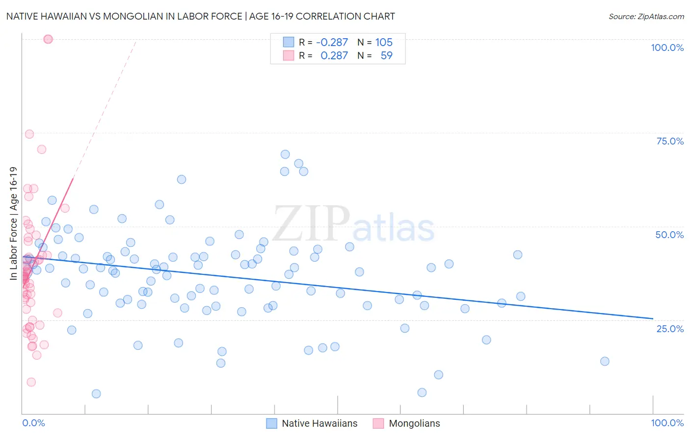 Native Hawaiian vs Mongolian In Labor Force | Age 16-19