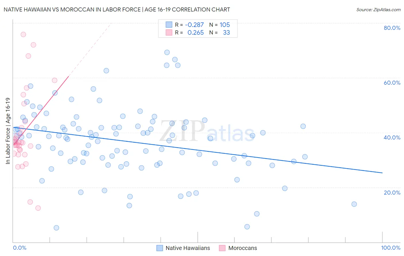 Native Hawaiian vs Moroccan In Labor Force | Age 16-19