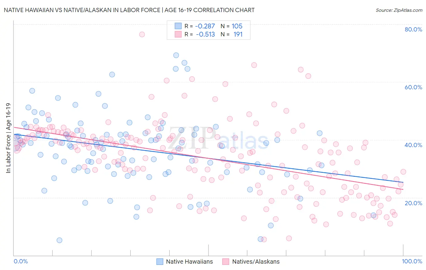 Native Hawaiian vs Native/Alaskan In Labor Force | Age 16-19