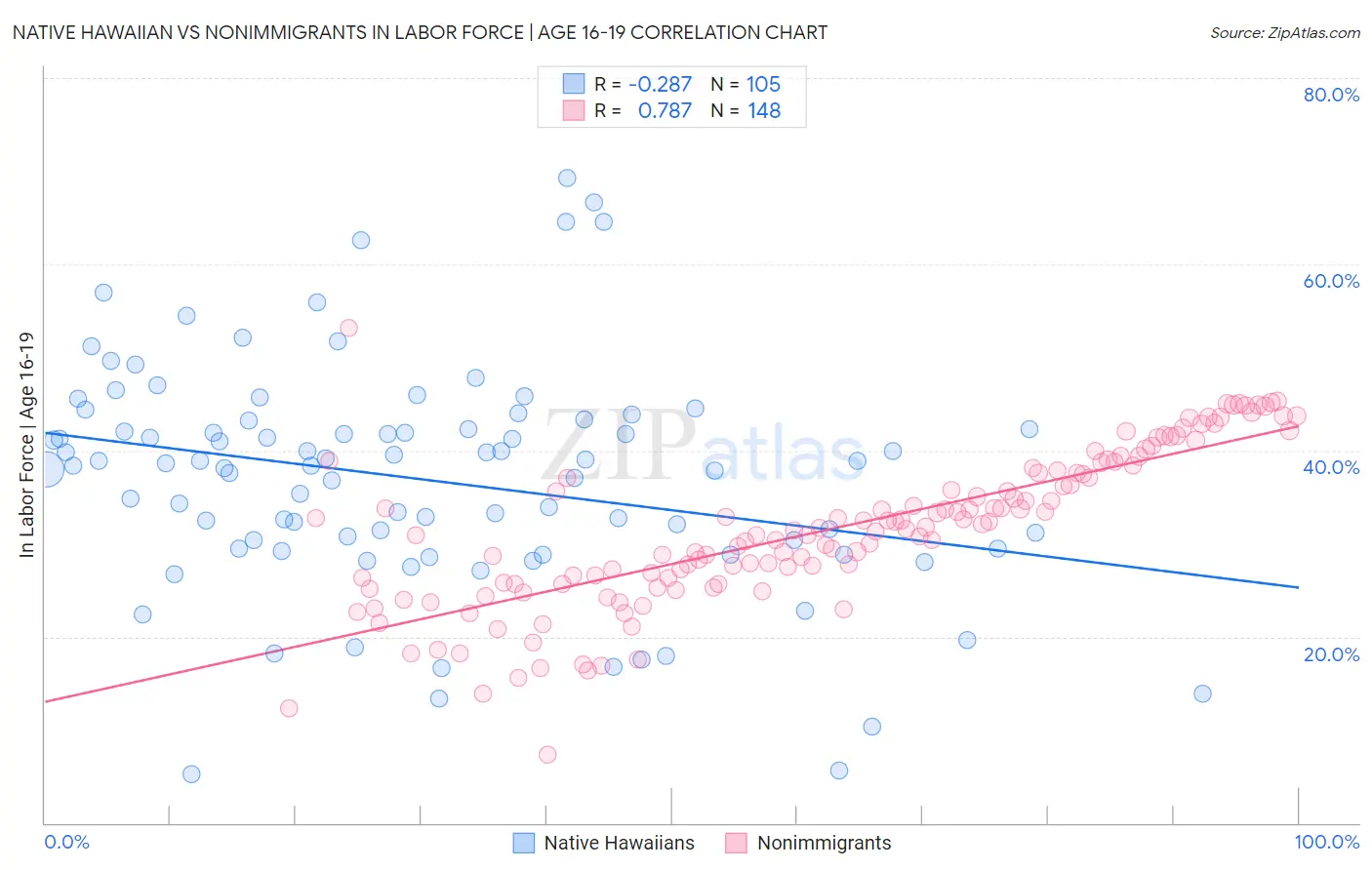 Native Hawaiian vs Nonimmigrants In Labor Force | Age 16-19
