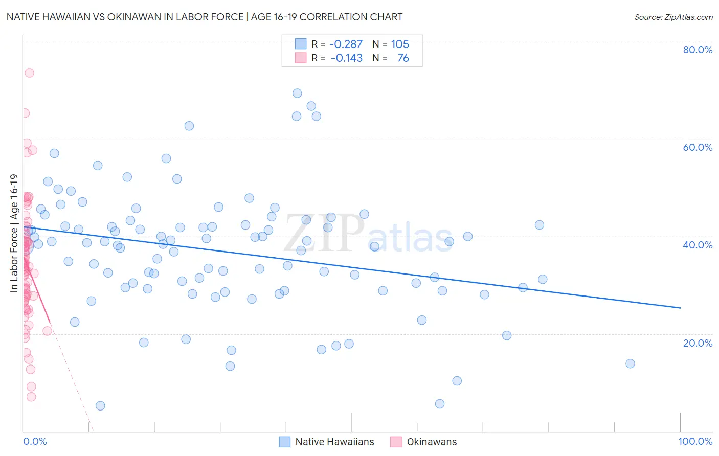 Native Hawaiian vs Okinawan In Labor Force | Age 16-19