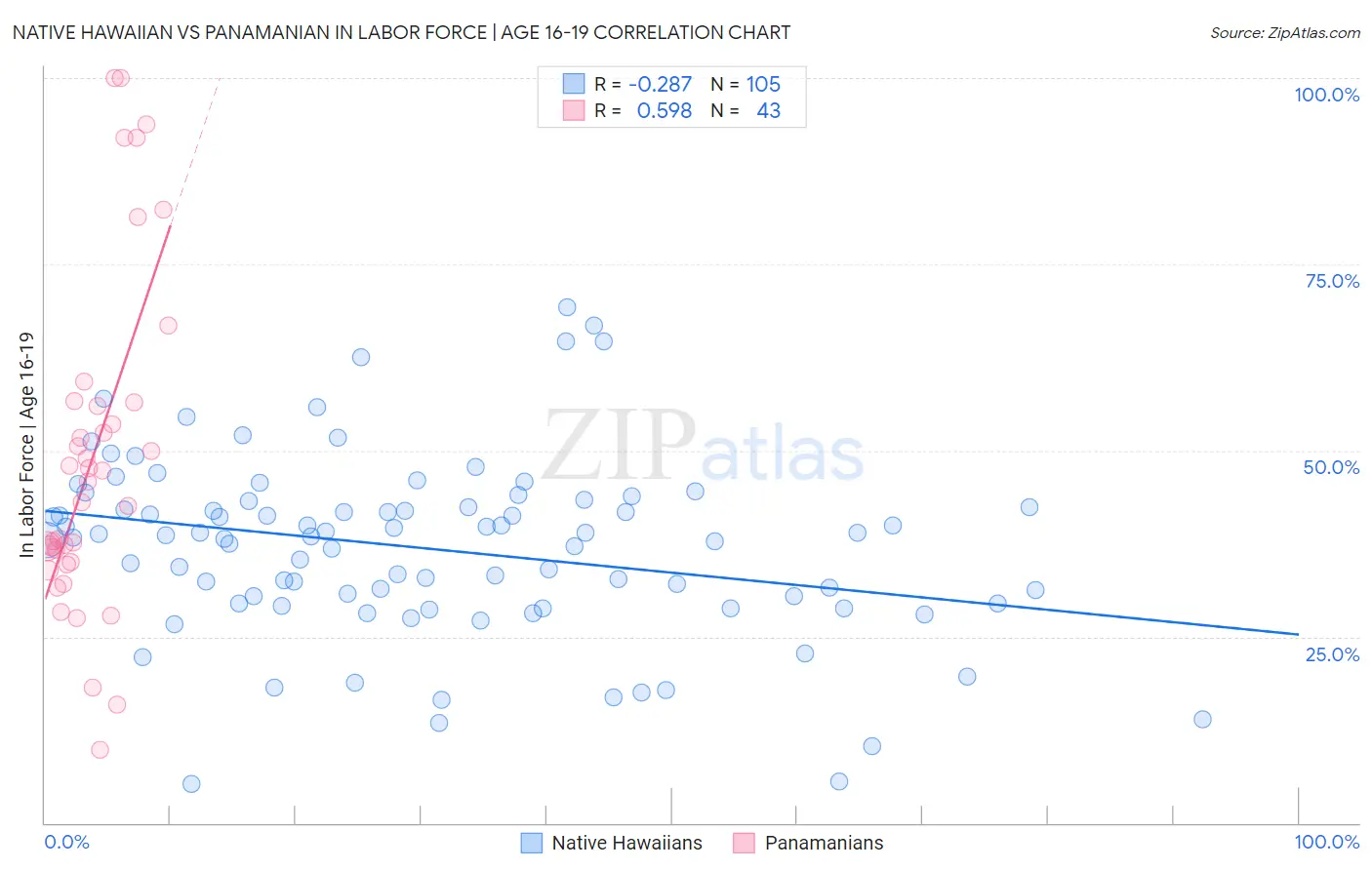 Native Hawaiian vs Panamanian In Labor Force | Age 16-19