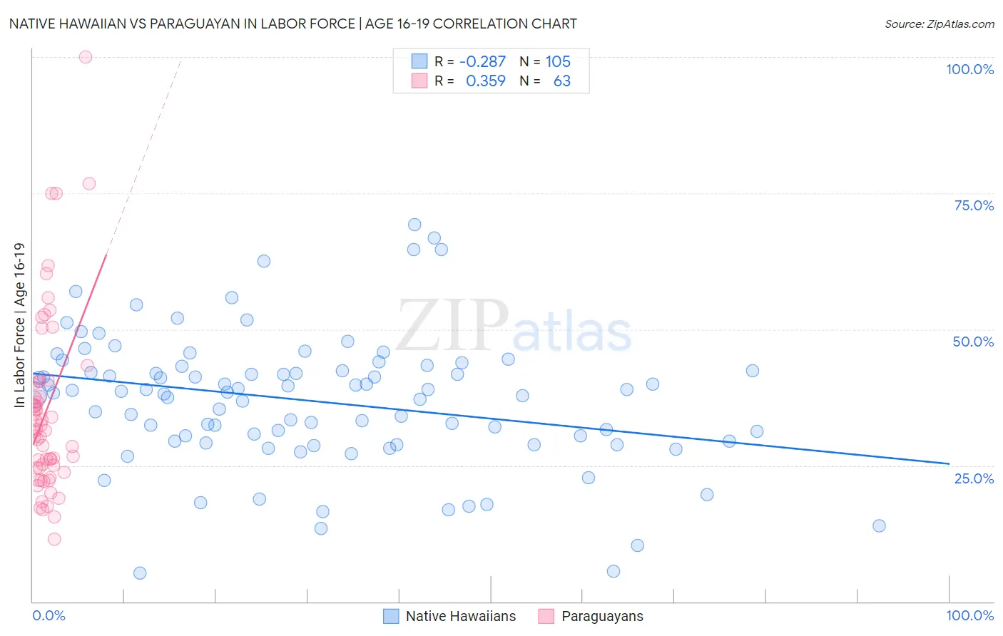 Native Hawaiian vs Paraguayan In Labor Force | Age 16-19