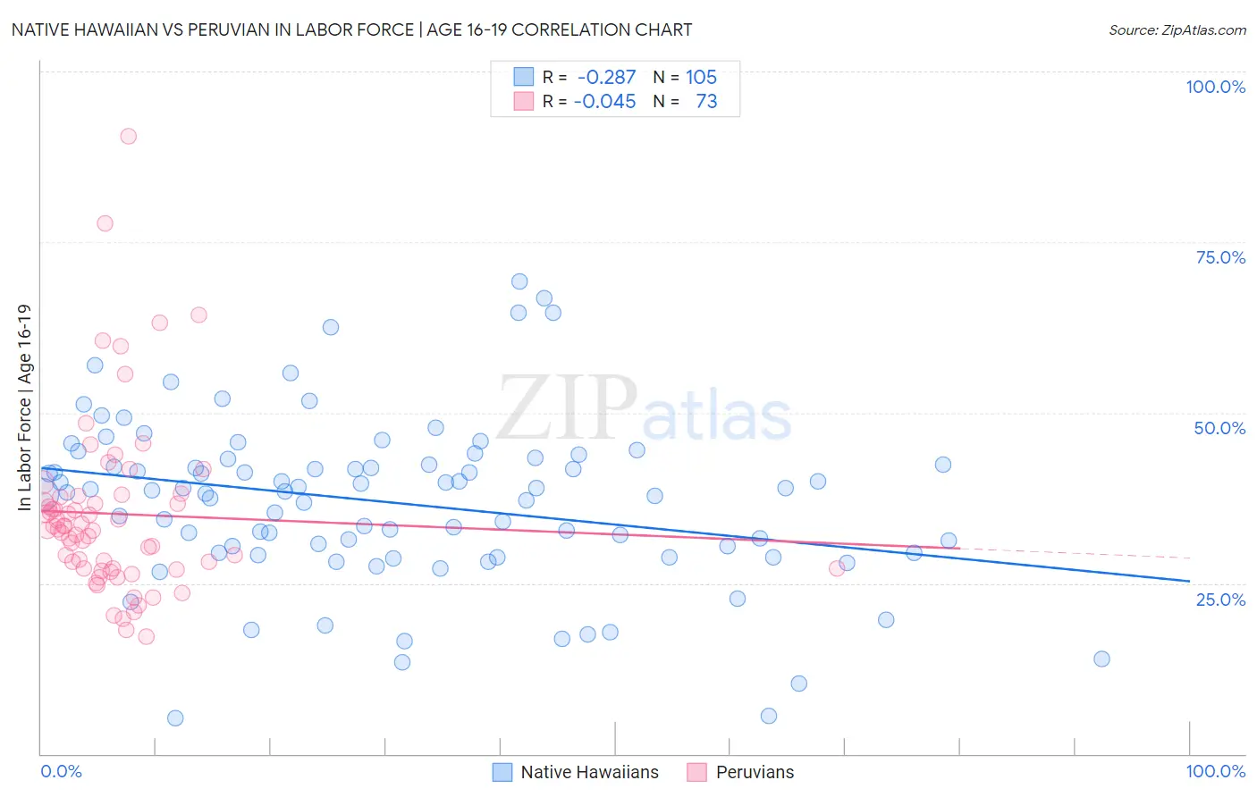 Native Hawaiian vs Peruvian In Labor Force | Age 16-19