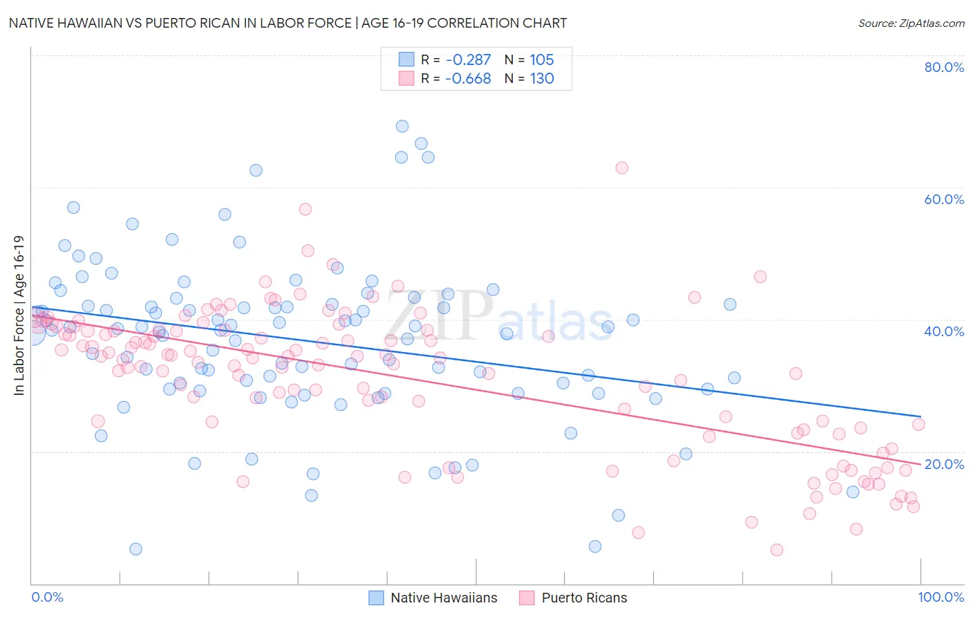 Native Hawaiian vs Puerto Rican In Labor Force | Age 16-19