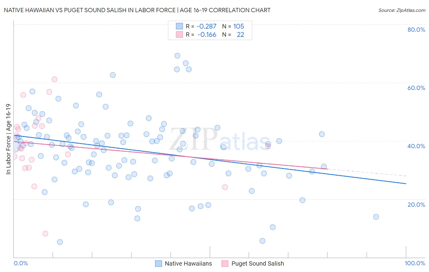 Native Hawaiian vs Puget Sound Salish In Labor Force | Age 16-19