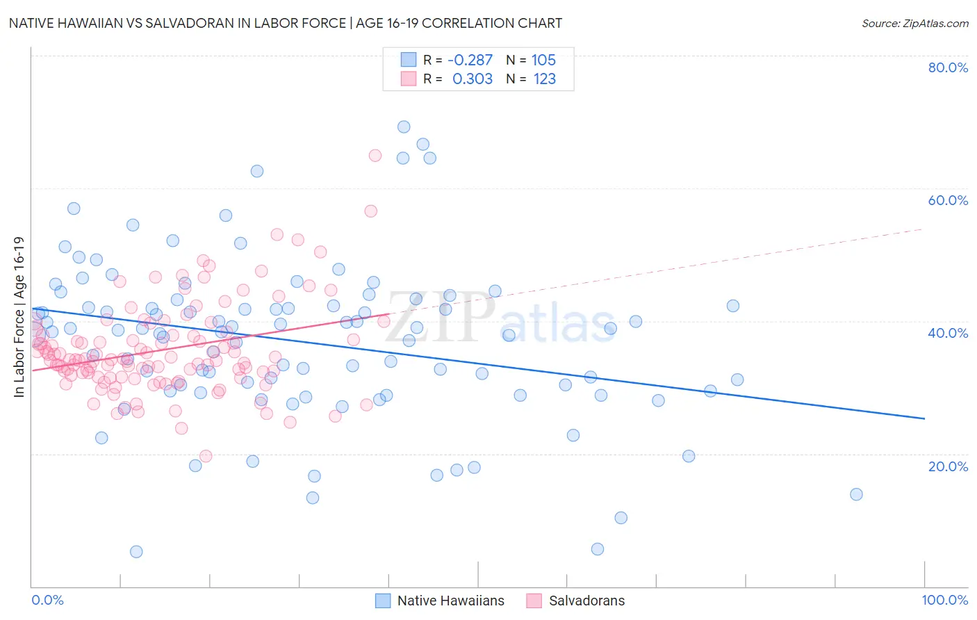 Native Hawaiian vs Salvadoran In Labor Force | Age 16-19