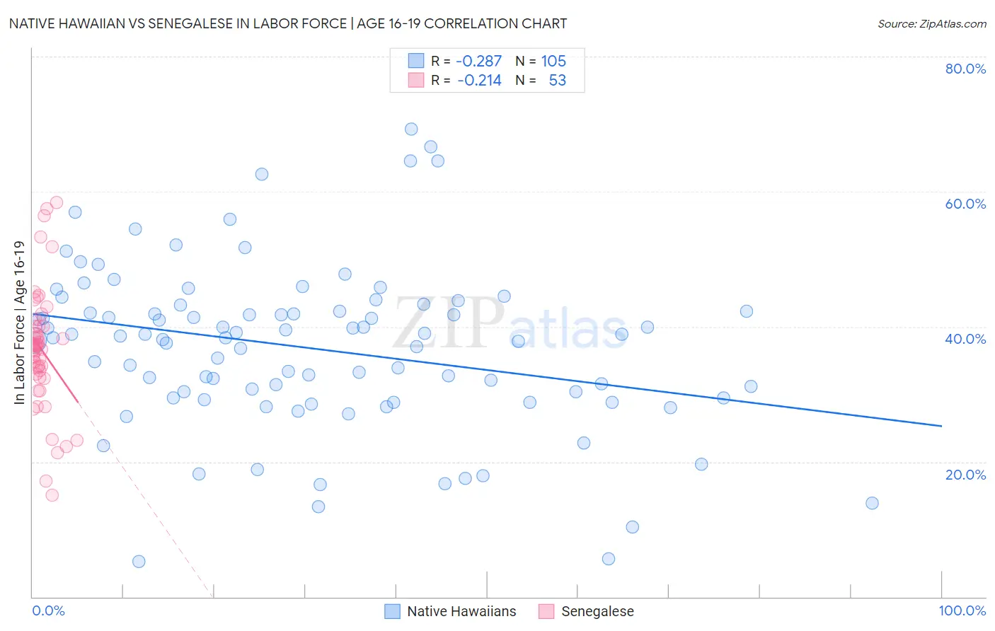 Native Hawaiian vs Senegalese In Labor Force | Age 16-19