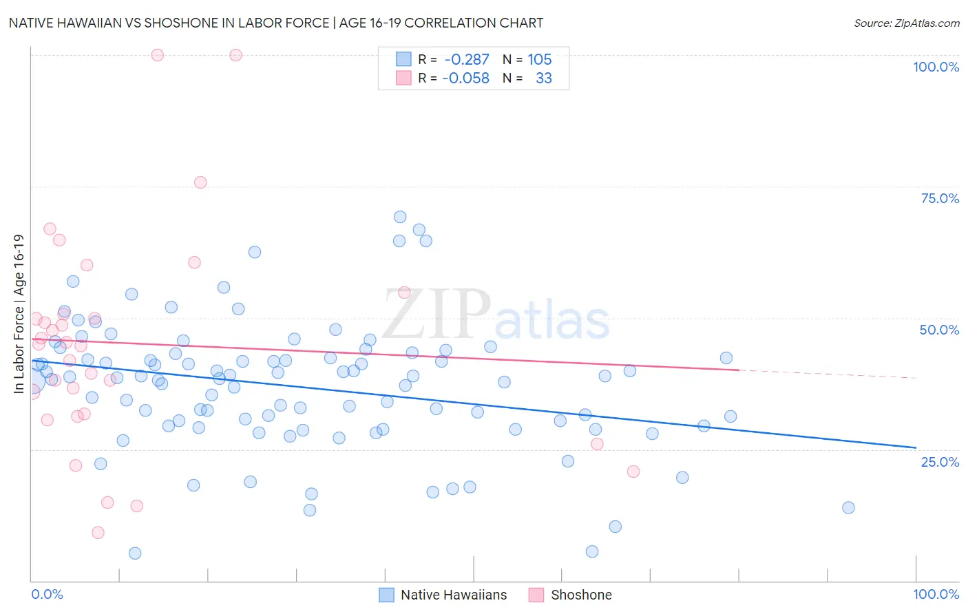Native Hawaiian vs Shoshone In Labor Force | Age 16-19