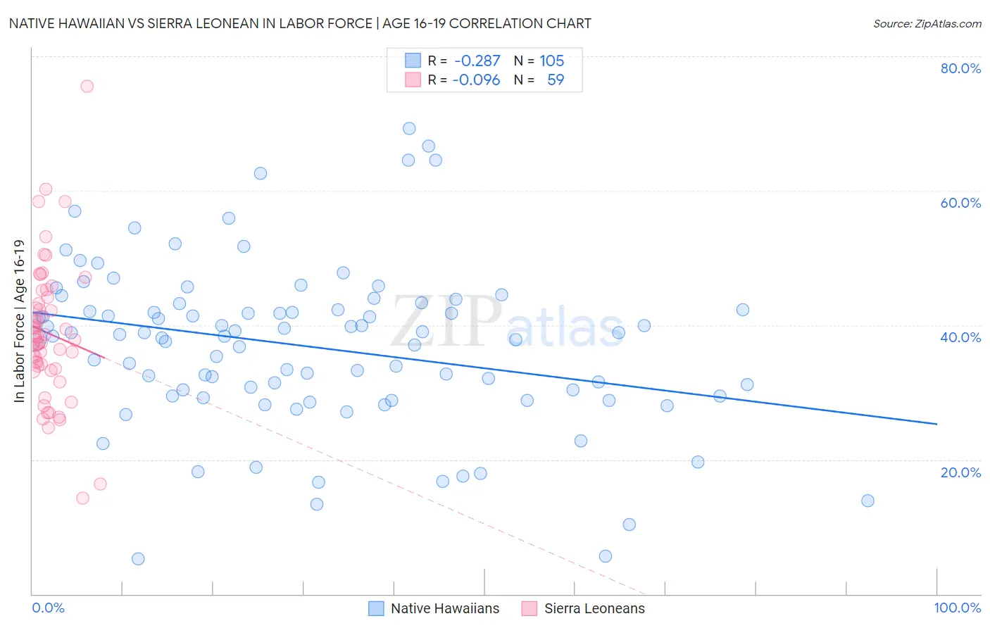 Native Hawaiian vs Sierra Leonean In Labor Force | Age 16-19