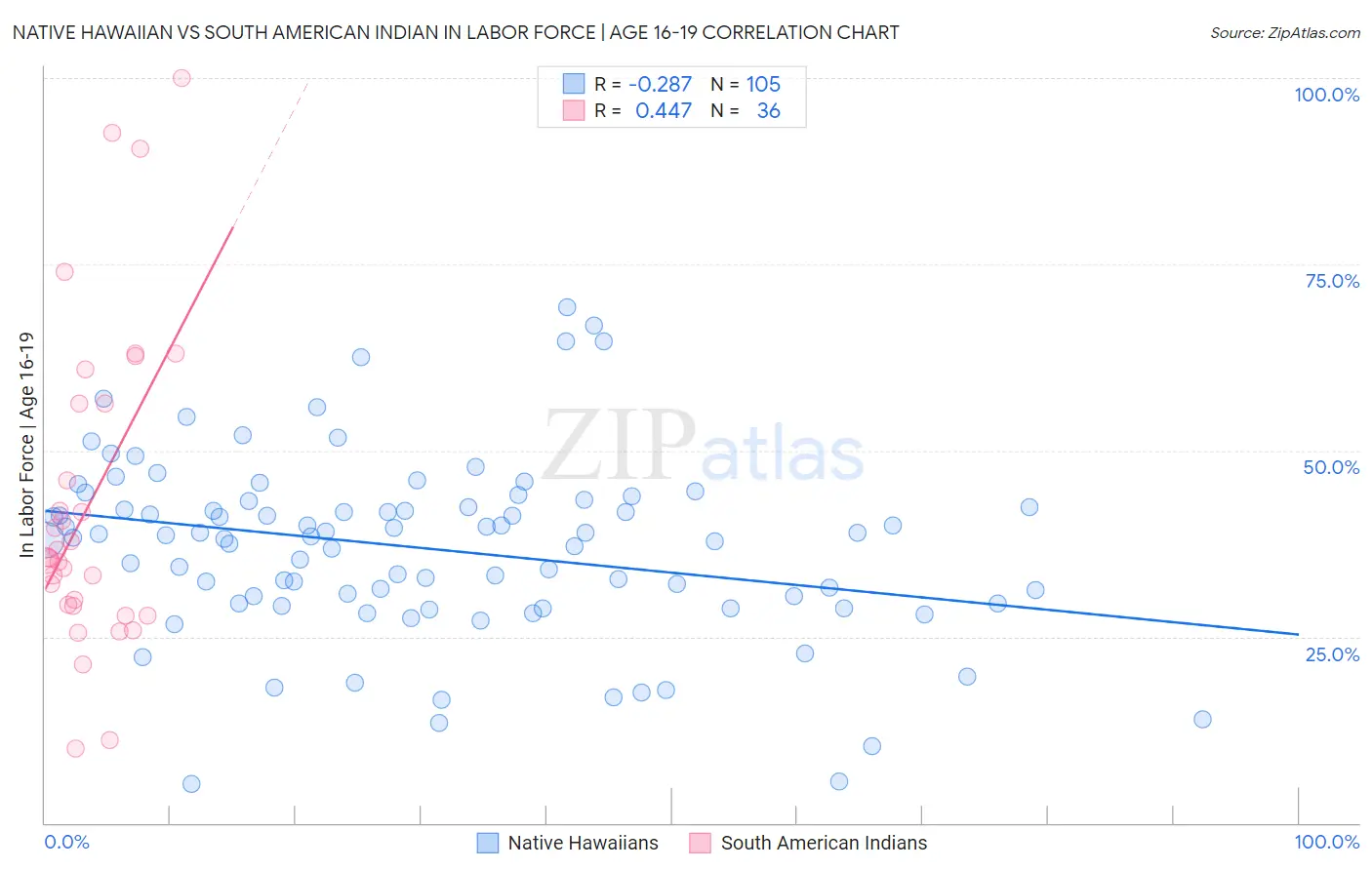 Native Hawaiian vs South American Indian In Labor Force | Age 16-19