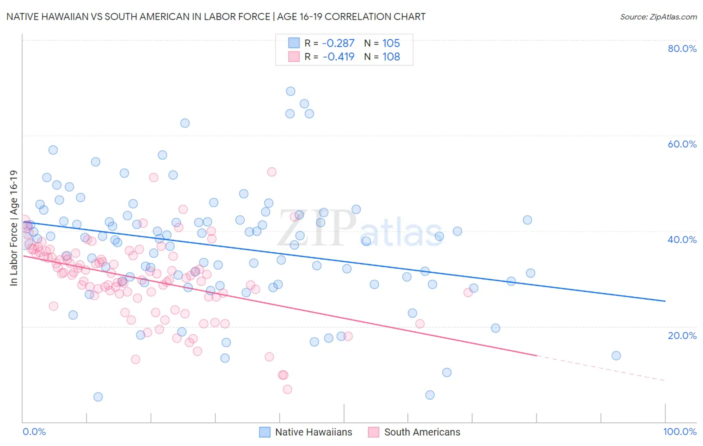 Native Hawaiian vs South American In Labor Force | Age 16-19