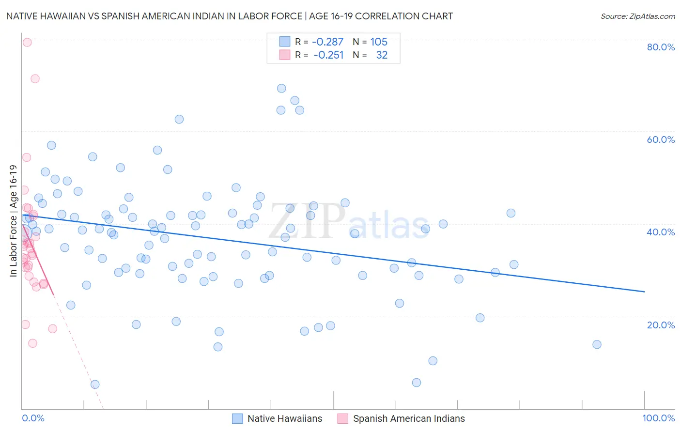 Native Hawaiian vs Spanish American Indian In Labor Force | Age 16-19