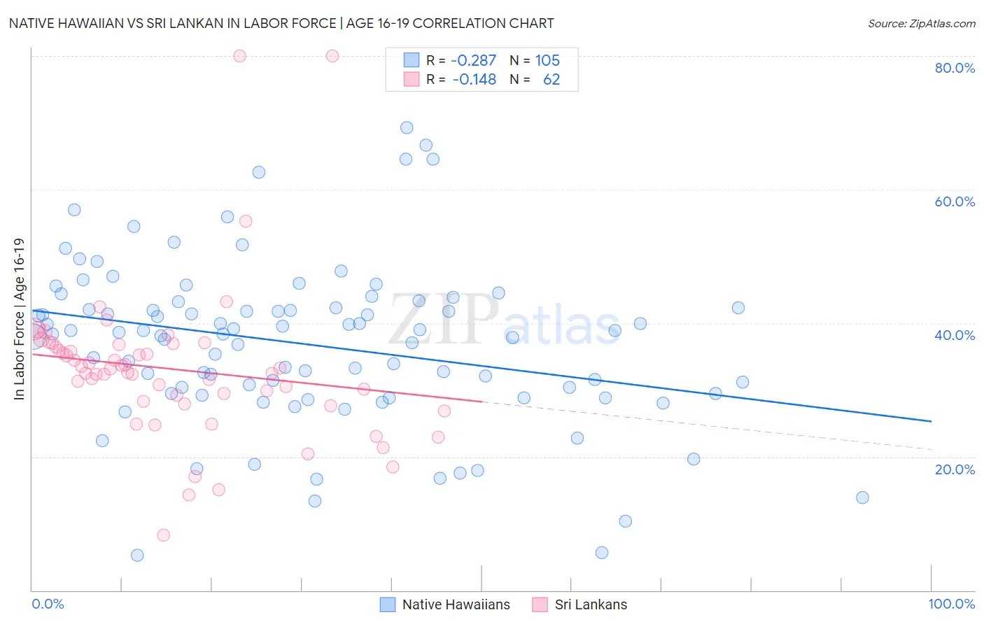 Native Hawaiian vs Sri Lankan In Labor Force | Age 16-19