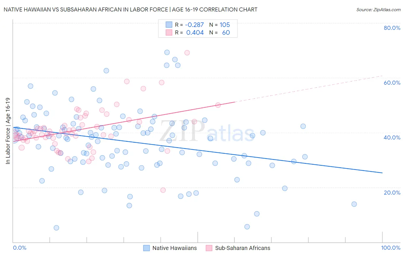 Native Hawaiian vs Subsaharan African In Labor Force | Age 16-19