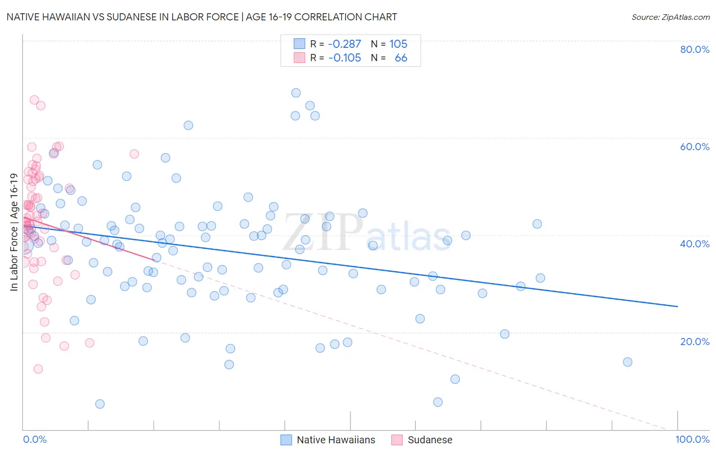 Native Hawaiian vs Sudanese In Labor Force | Age 16-19