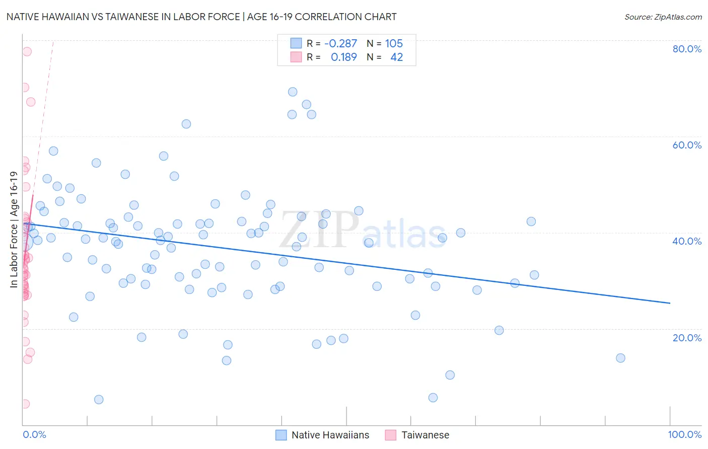 Native Hawaiian vs Taiwanese In Labor Force | Age 16-19
