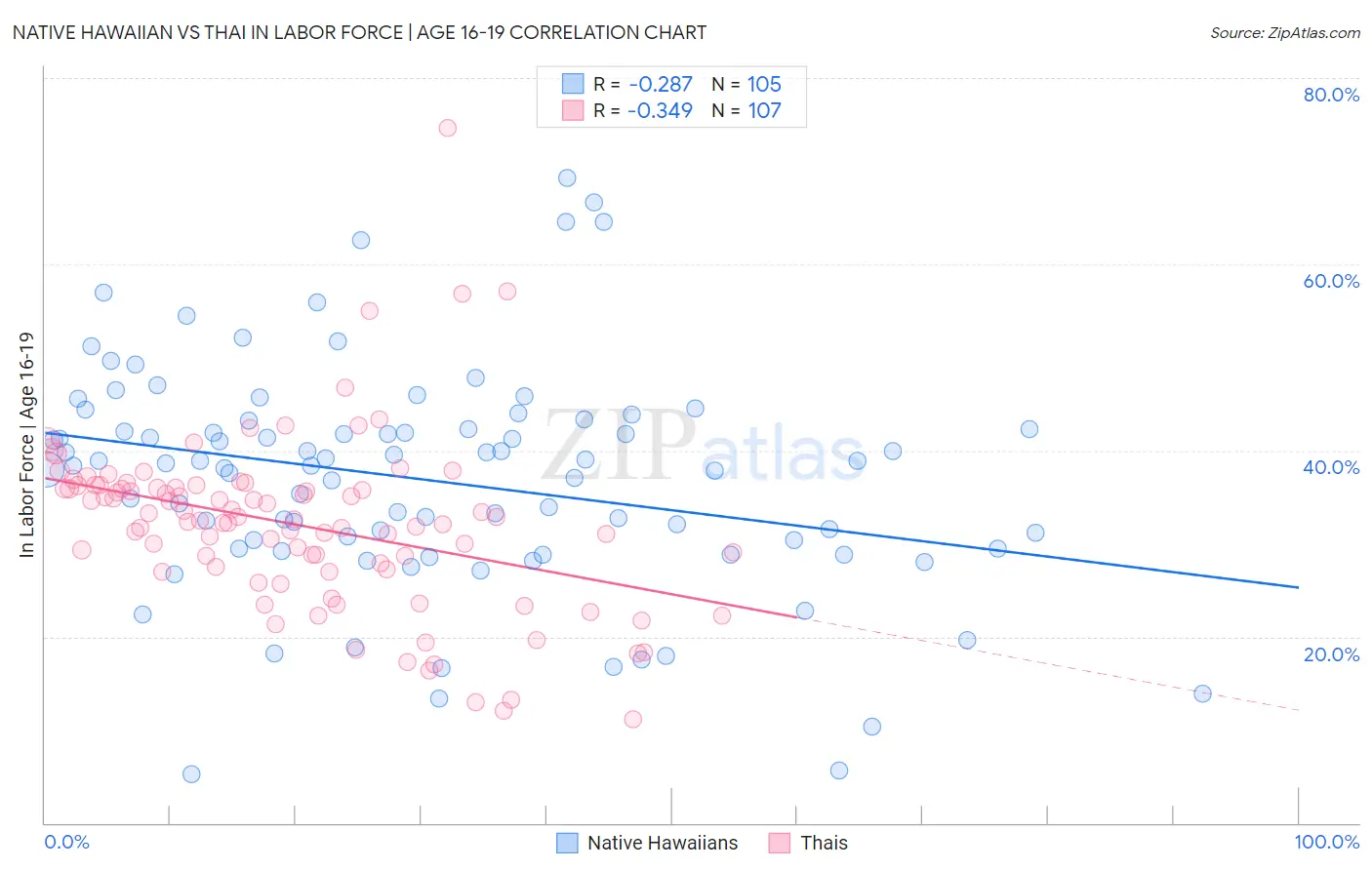 Native Hawaiian vs Thai In Labor Force | Age 16-19