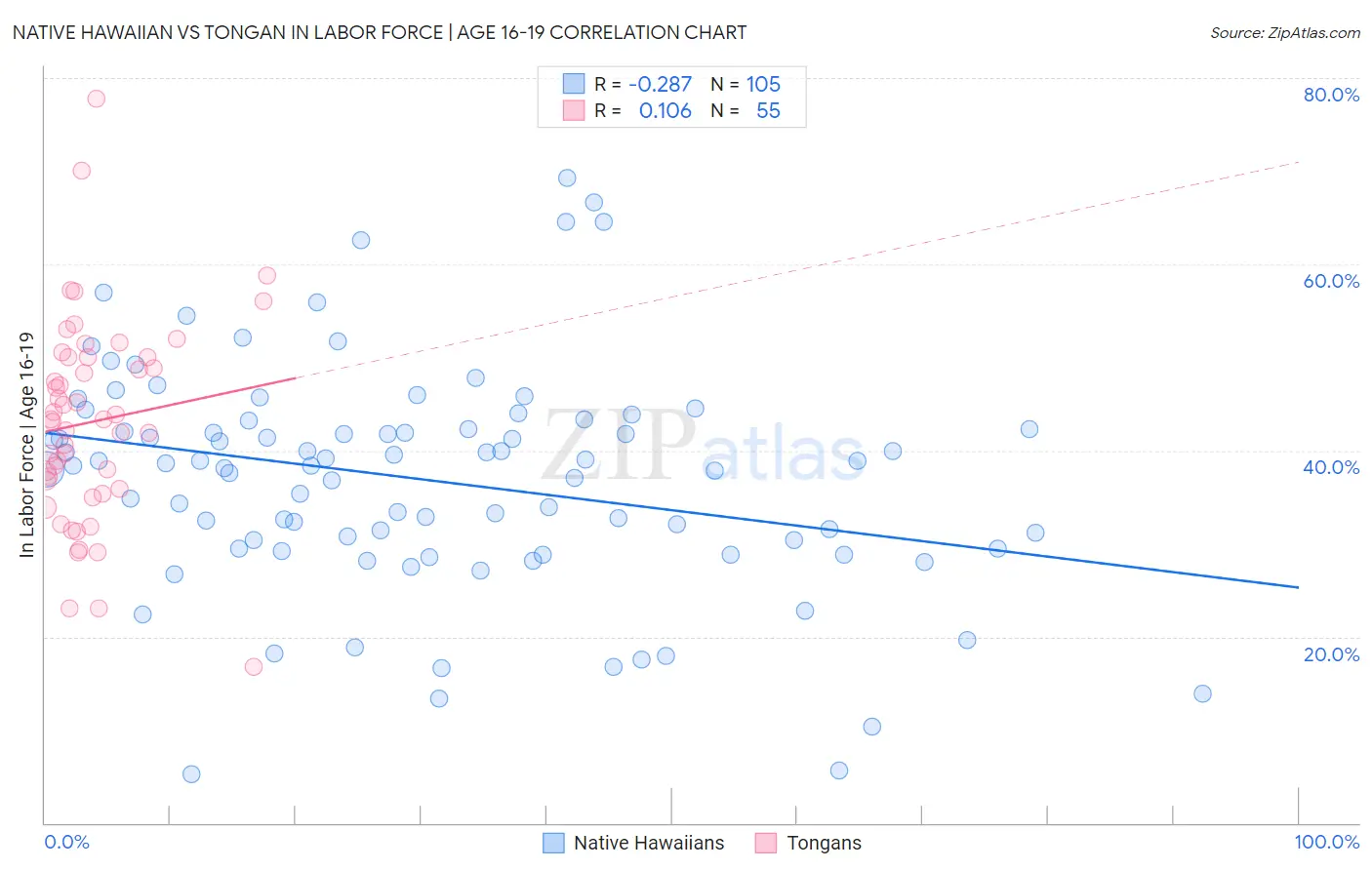 Native Hawaiian vs Tongan In Labor Force | Age 16-19