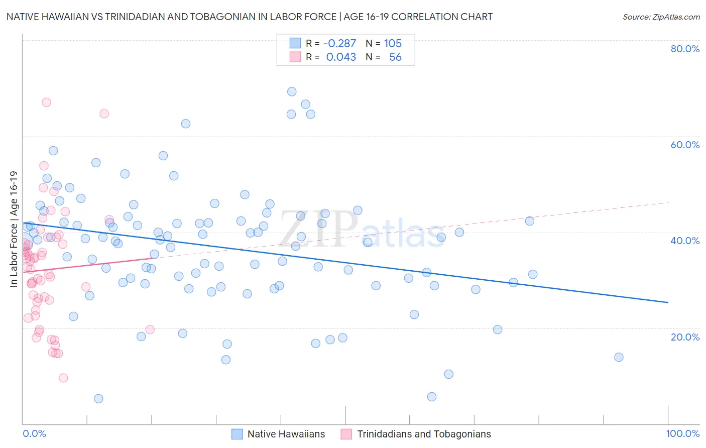 Native Hawaiian vs Trinidadian and Tobagonian In Labor Force | Age 16-19