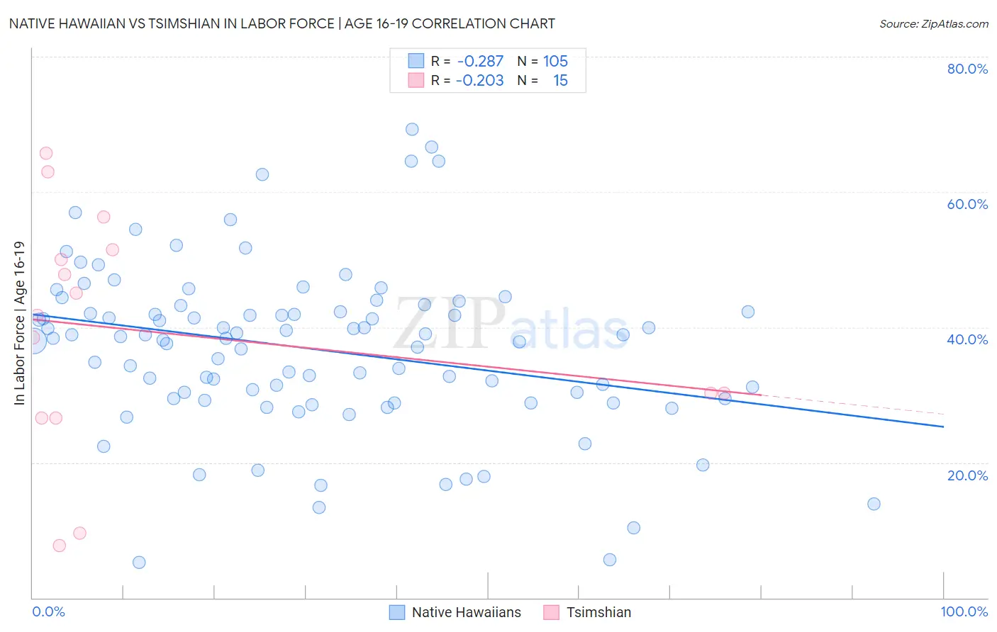 Native Hawaiian vs Tsimshian In Labor Force | Age 16-19