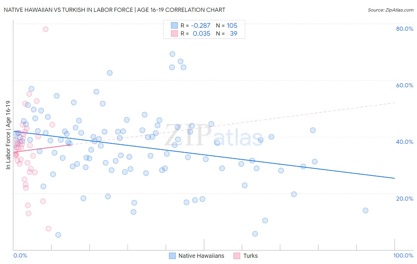 Native Hawaiian vs Turkish In Labor Force | Age 16-19
