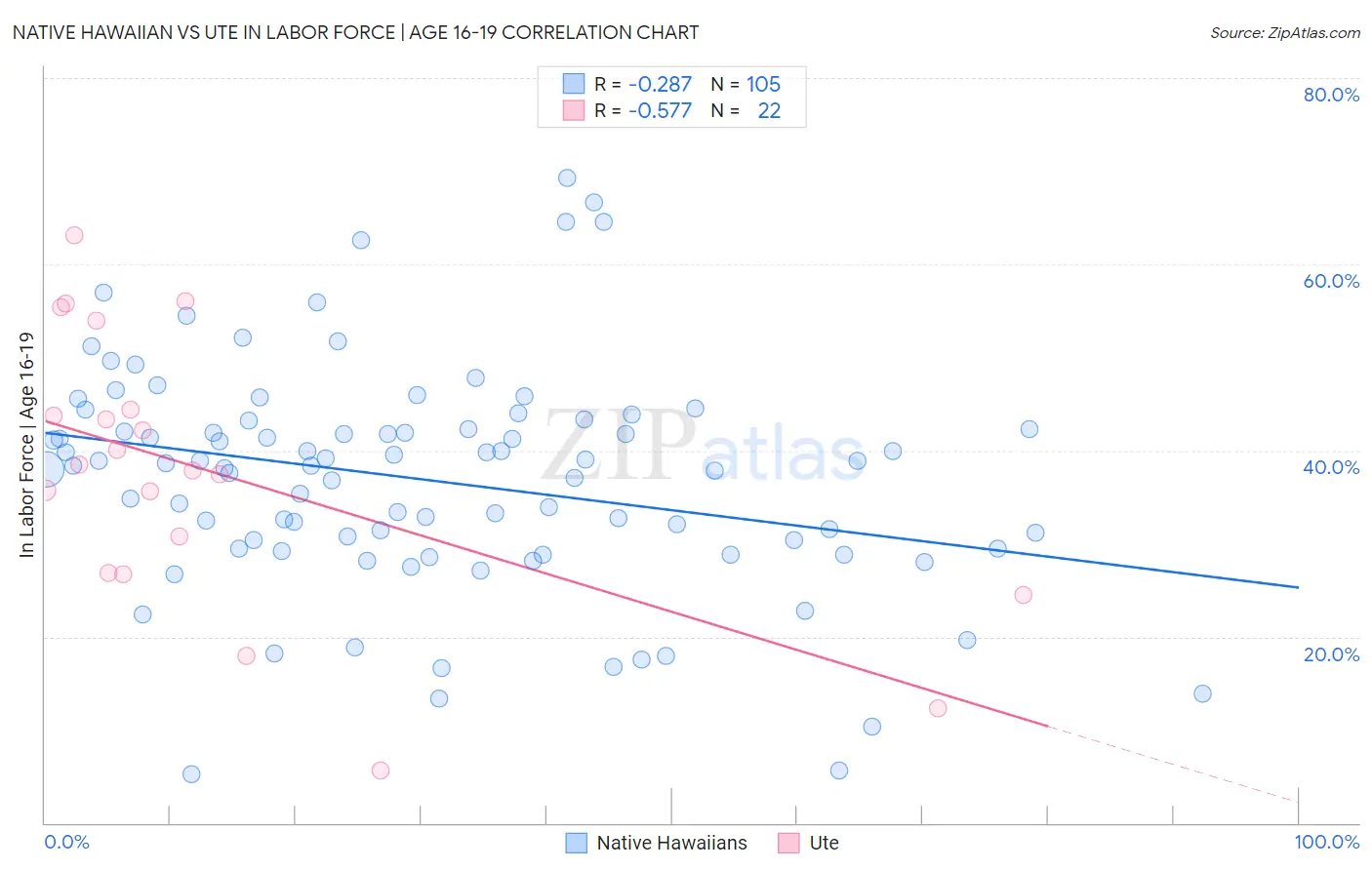 Native Hawaiian vs Ute In Labor Force | Age 16-19