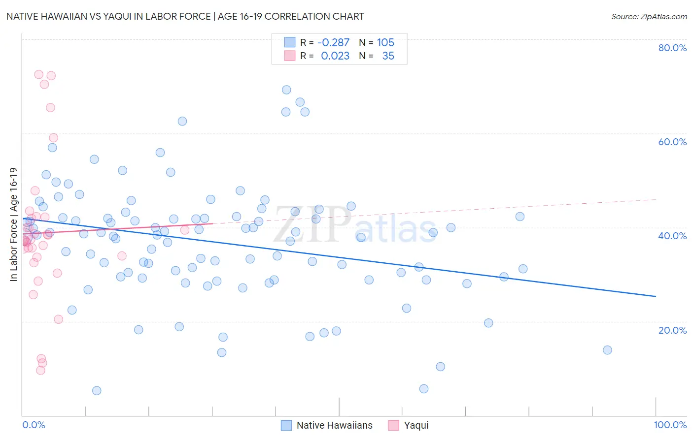 Native Hawaiian vs Yaqui In Labor Force | Age 16-19