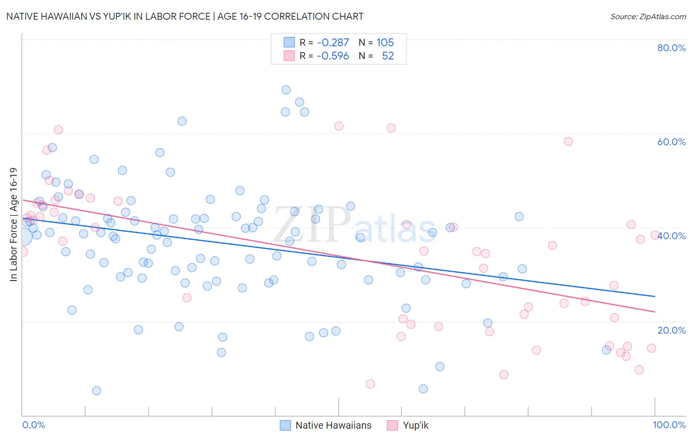 Native Hawaiian vs Yup'ik In Labor Force | Age 16-19