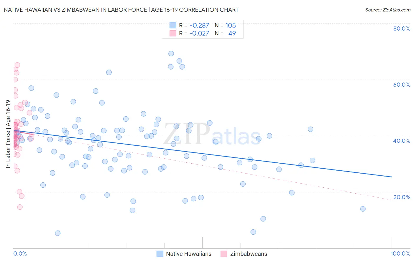 Native Hawaiian vs Zimbabwean In Labor Force | Age 16-19